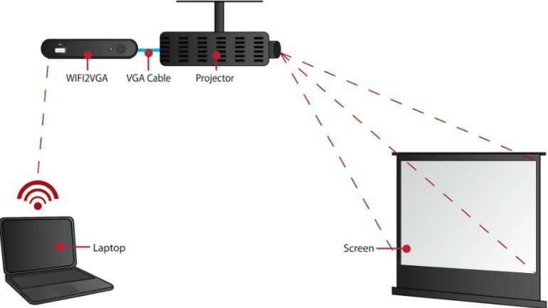 Как вывести изображение с телевизора на проектор