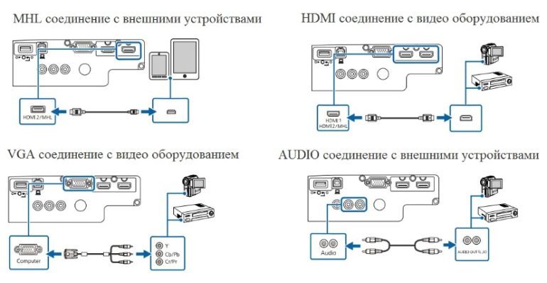 Как подключить проектор к телевизору без компьютера?